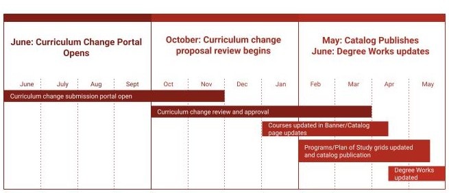 Curriculum Timeline