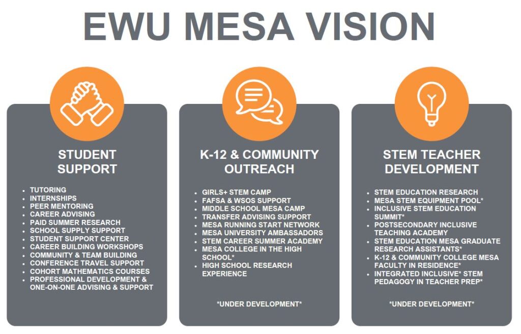 The three pillars of EWU's MESA vision are EWU student support, K-12 and community outreach, and STEM teacher development. Aspects of student support include: student support center, tutoring, peer mentoring, one-on-one advising and support, internships, career advising, paid summer research experiences, conference travel support, cohort math classes, community and team building events, professional development and career building workshops, and school supply support. Aspects of K-12 and community outreach include the girls+ STEM camp, middle school MESA camp, STEM Career Summer Academy, MESA university ambassadors, transfer advising support, high school research experience, FAFSA and WSOS support, and MESA running start network. Aspects of STEM teacher development include a postsecondary inclusive teaching academy and STEM education research.
Activities that are under development include MESA college in the high school, STEM Education MESA research graduate assistants, integrated inclusive STEM pedagogy in teacher prep, MESA STEM equipment pool, and K-12 & community college faculty in residence.
