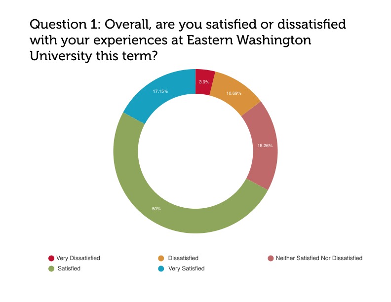 Overall Satisfaction