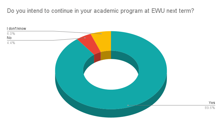 Do you intend to continue your program next term?