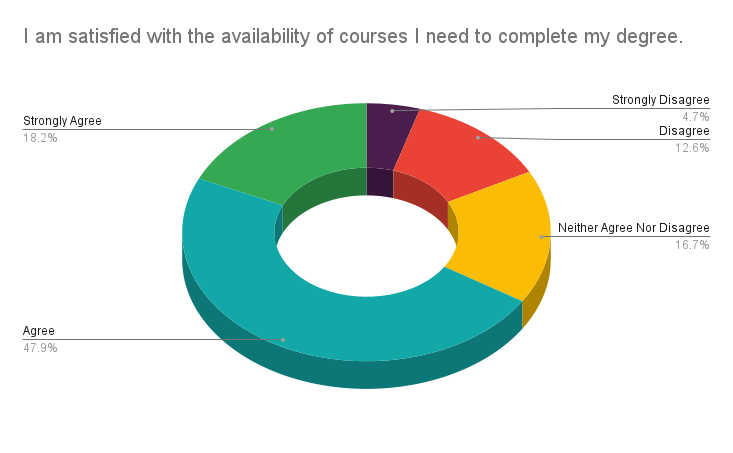 Satisfied with the availability of courses