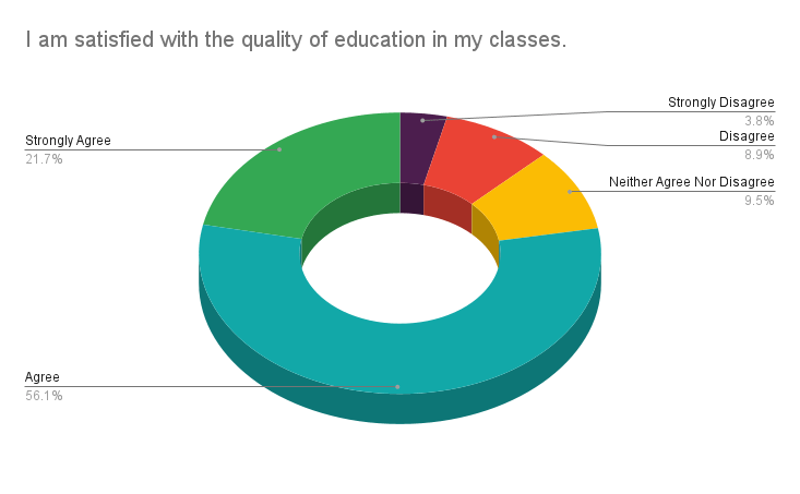 Satisfied with the quality of education