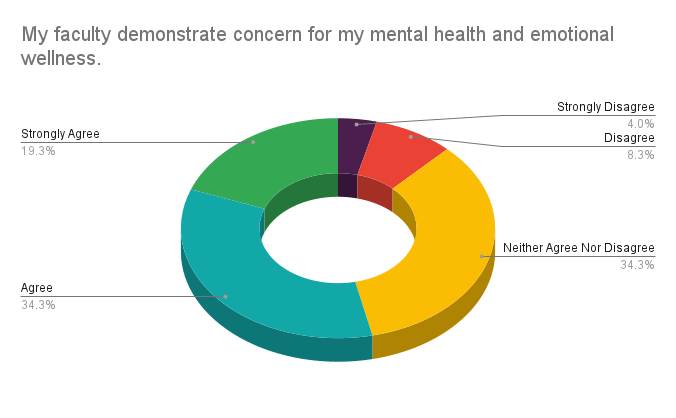 Faculty are concerned for my wellness