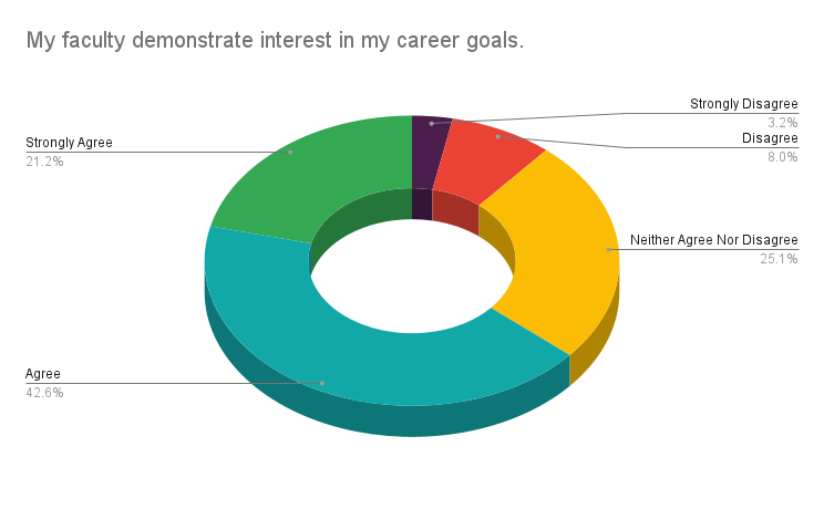 Faculty demonstrate interest in my goals