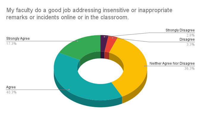 Faculty deal with remarks well