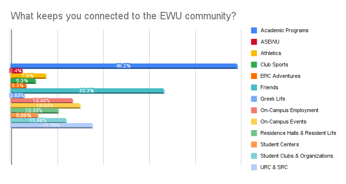 What keeps you connected to EWU